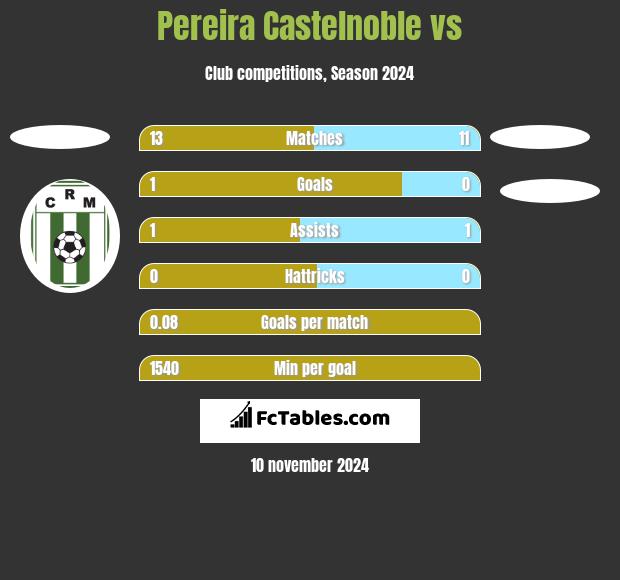 Pereira Castelnoble vs  h2h player stats