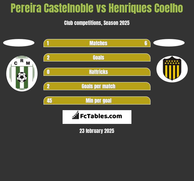 Pereira Castelnoble vs Henriques Coelho h2h player stats