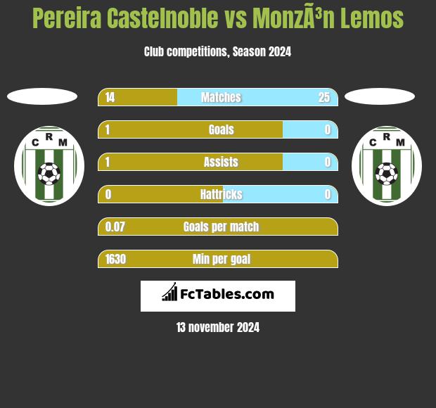 Pereira Castelnoble vs MonzÃ³n Lemos h2h player stats