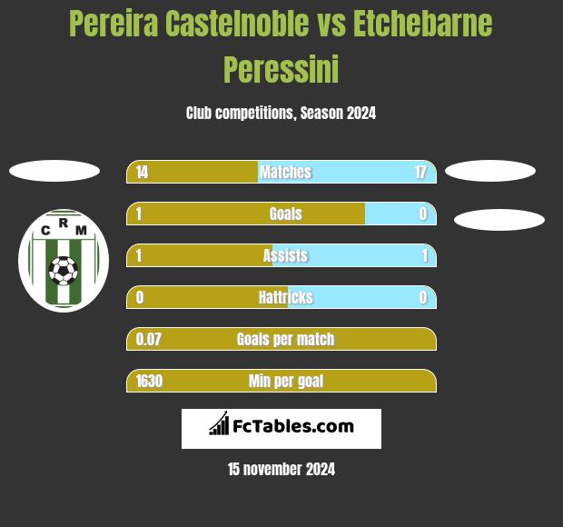 Pereira Castelnoble vs Etchebarne Peressini h2h player stats