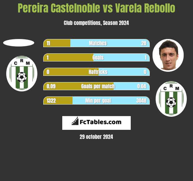 Pereira Castelnoble vs Varela Rebollo h2h player stats