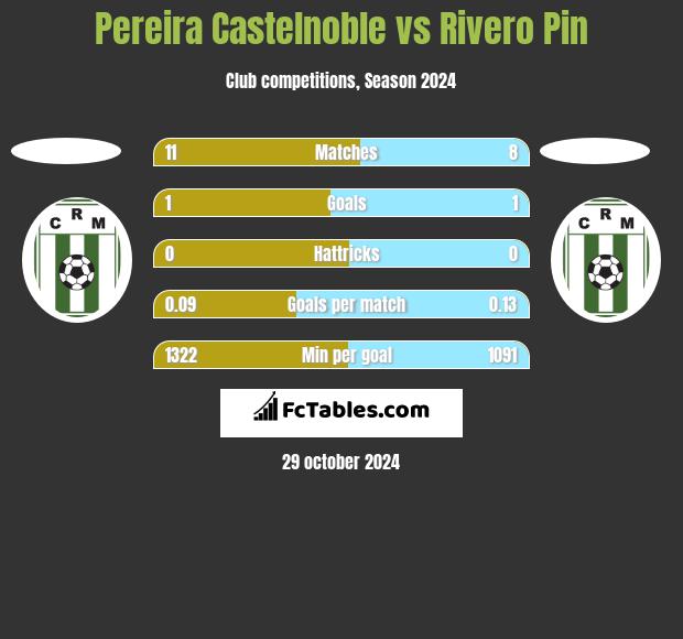 Pereira Castelnoble vs Rivero Pin h2h player stats