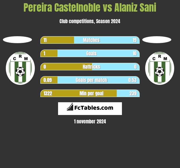 Pereira Castelnoble vs Alaniz Sani h2h player stats