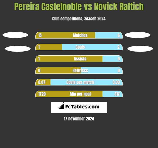 Pereira Castelnoble vs Novick Rattich h2h player stats