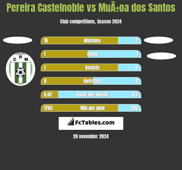 Pereira Castelnoble vs MuÃ±oa dos Santos h2h player stats