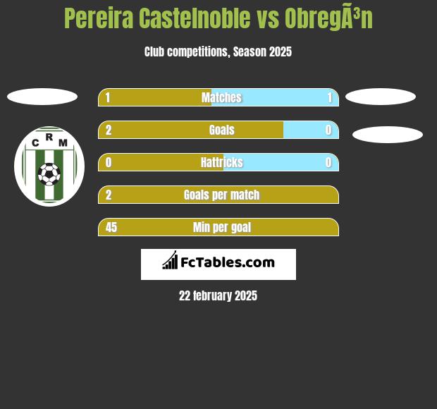 Pereira Castelnoble vs ObregÃ³n h2h player stats