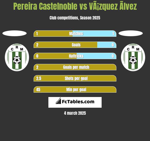 Pereira Castelnoble vs VÃ¡zquez Ãlvez h2h player stats