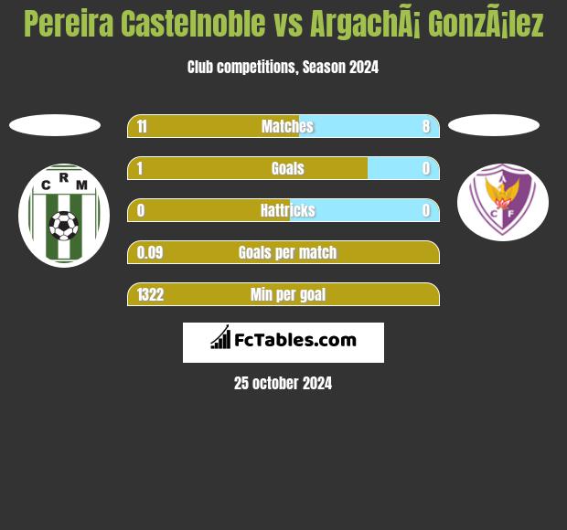 Pereira Castelnoble vs ArgachÃ¡ GonzÃ¡lez h2h player stats