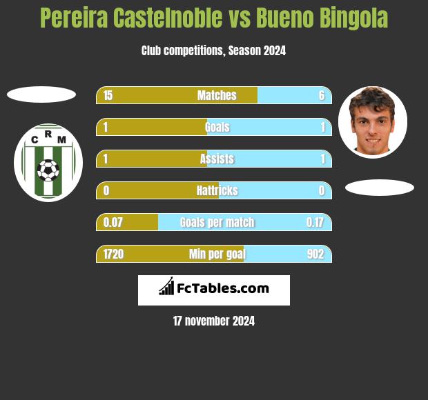 Pereira Castelnoble vs Bueno Bingola h2h player stats