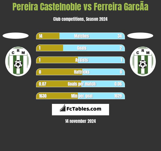 Pereira Castelnoble vs Ferreira GarcÃ­a h2h player stats