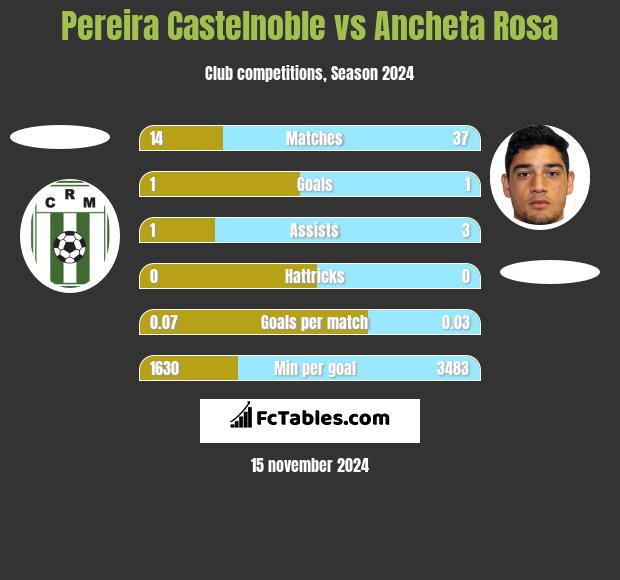 Pereira Castelnoble vs Ancheta Rosa h2h player stats