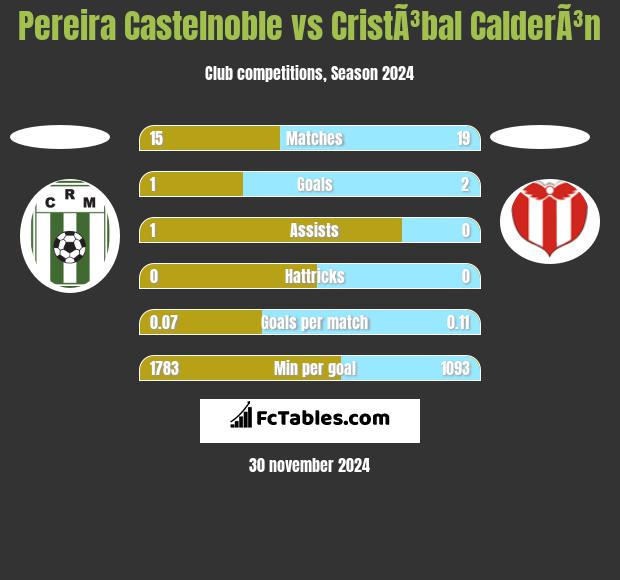 Pereira Castelnoble vs CristÃ³bal CalderÃ³n h2h player stats