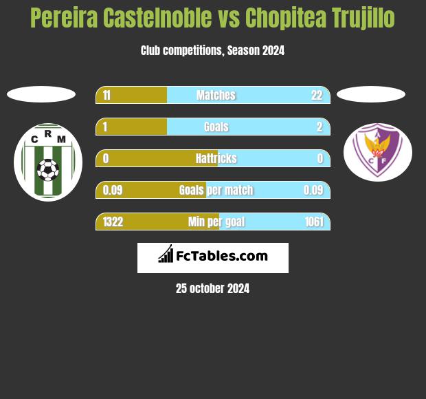 Pereira Castelnoble vs Chopitea Trujillo h2h player stats