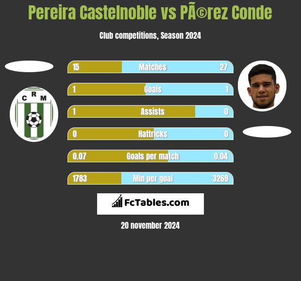 Pereira Castelnoble vs PÃ©rez Conde h2h player stats