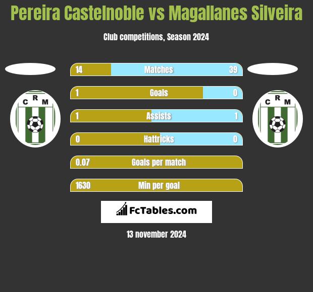 Pereira Castelnoble vs Magallanes Silveira h2h player stats