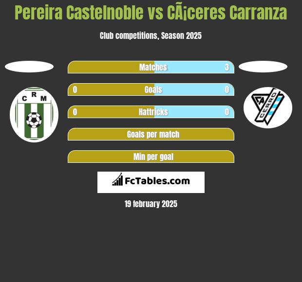 Pereira Castelnoble vs CÃ¡ceres Carranza h2h player stats