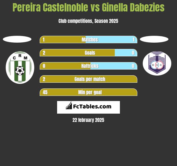 Pereira Castelnoble vs Ginella Dabezies h2h player stats