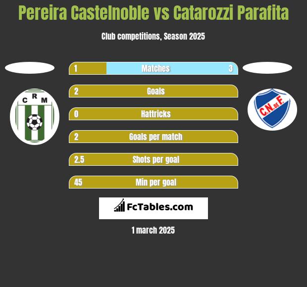 Pereira Castelnoble vs Catarozzi Parafita h2h player stats