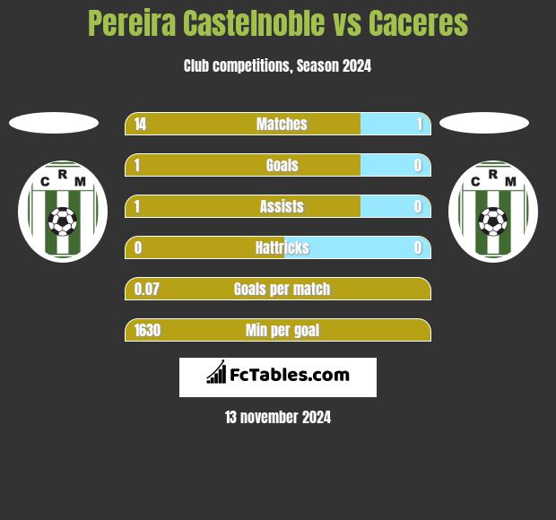 Pereira Castelnoble vs Caceres h2h player stats