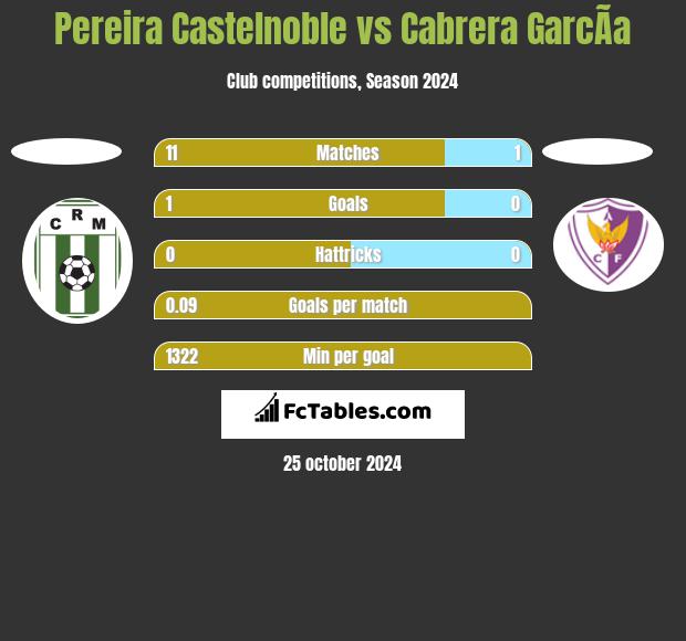 Pereira Castelnoble vs Cabrera GarcÃ­a h2h player stats