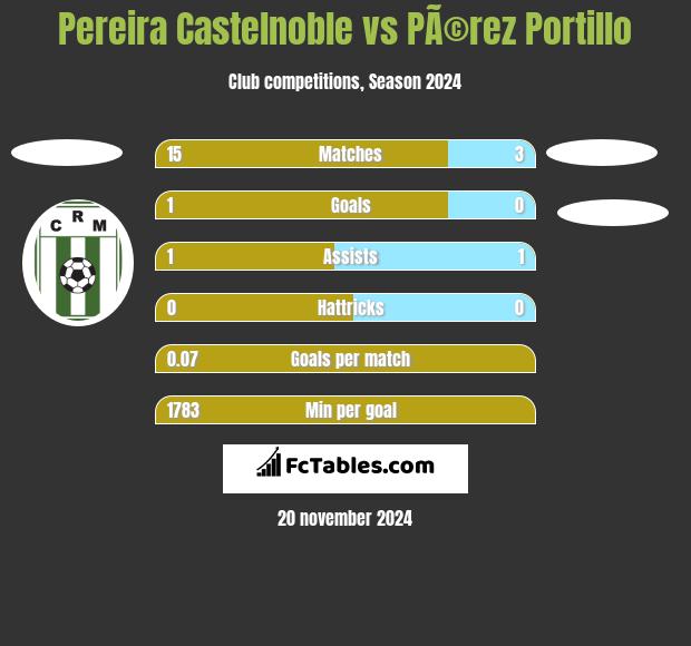 Pereira Castelnoble vs PÃ©rez Portillo h2h player stats