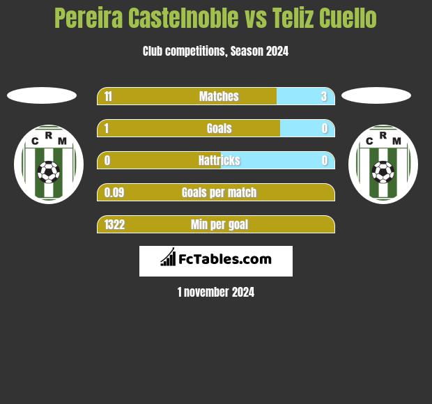 Pereira Castelnoble vs Teliz Cuello h2h player stats