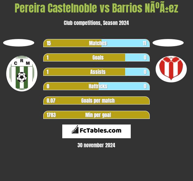 Pereira Castelnoble vs Barrios NÃºÃ±ez h2h player stats