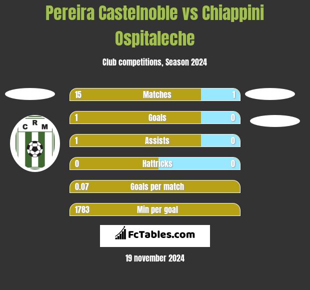 Pereira Castelnoble vs Chiappini Ospitaleche h2h player stats