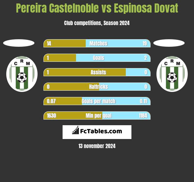 Pereira Castelnoble vs Espinosa Dovat h2h player stats