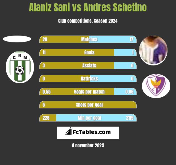 Alaniz Sani vs Andres Schetino h2h player stats