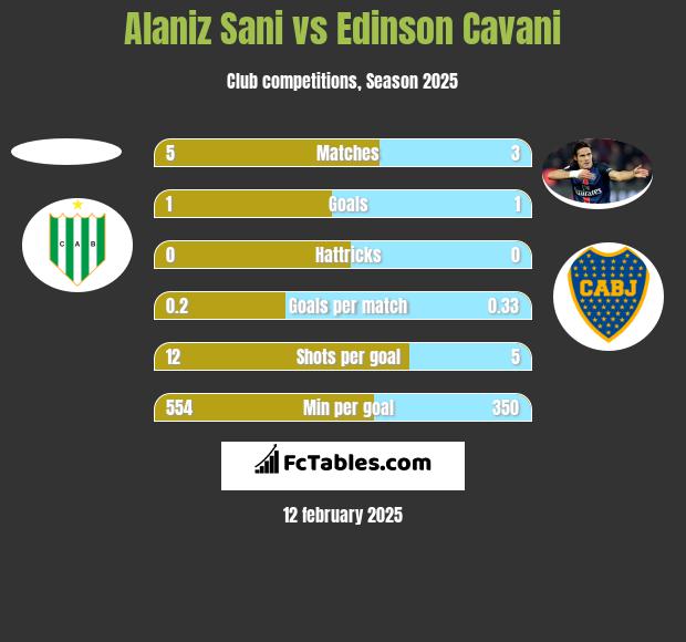 Alaniz Sani vs Edinson Cavani h2h player stats