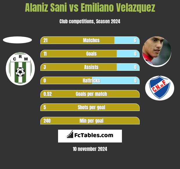 Alaniz Sani vs Emiliano Velazquez h2h player stats