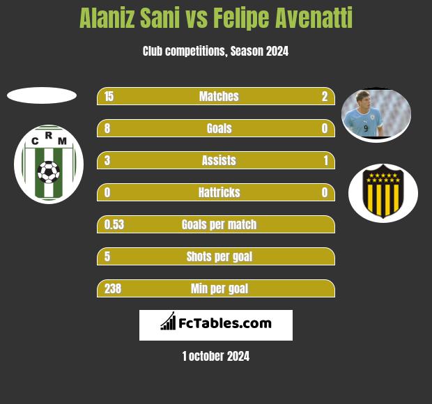 Alaniz Sani vs Felipe Avenatti h2h player stats