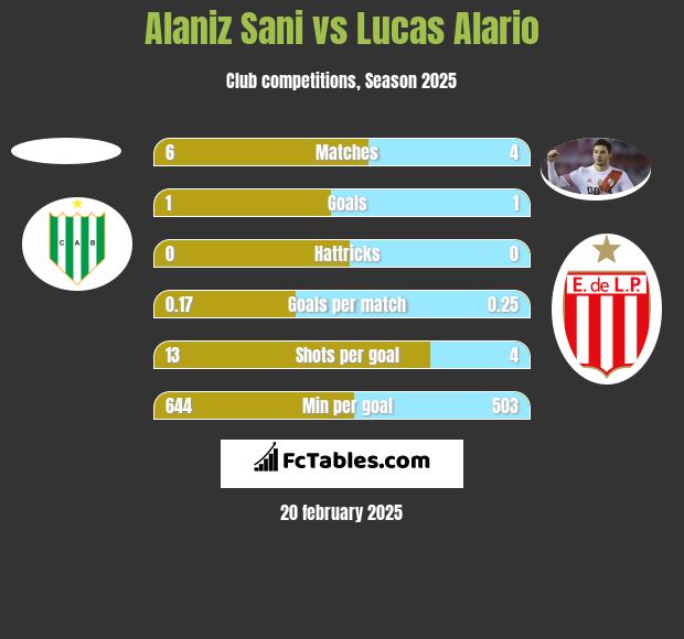 Alaniz Sani vs Lucas Alario h2h player stats