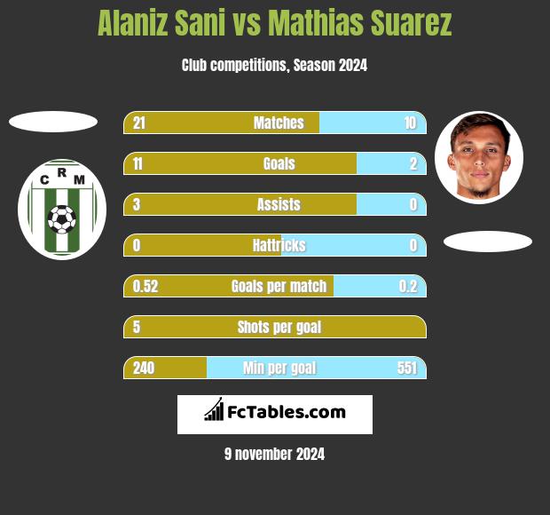 Alaniz Sani vs Mathias Suarez h2h player stats