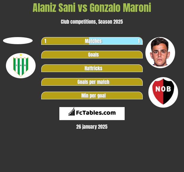 Alaniz Sani vs Gonzalo Maroni h2h player stats