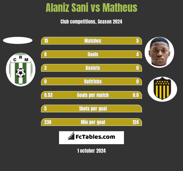 Alaniz Sani vs Matheus h2h player stats