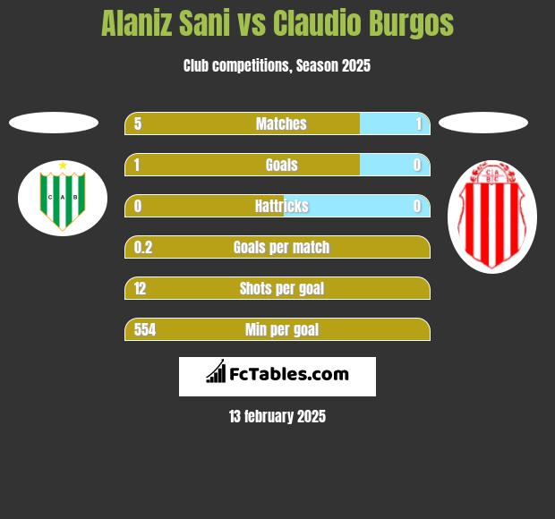 Alaniz Sani vs Claudio Burgos h2h player stats