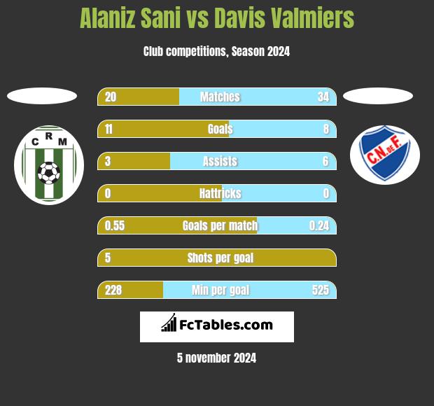 Alaniz Sani vs Davis Valmiers h2h player stats