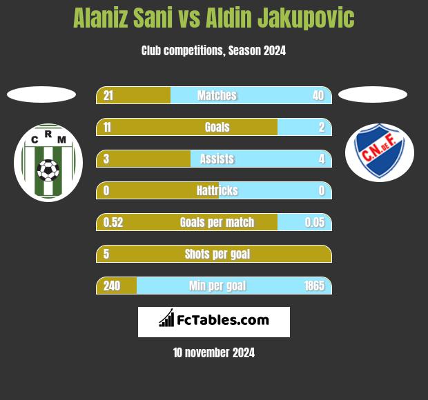 Alaniz Sani vs Aldin Jakupovic h2h player stats