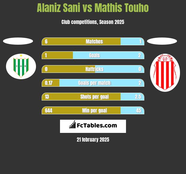 Alaniz Sani vs Mathis Touho h2h player stats