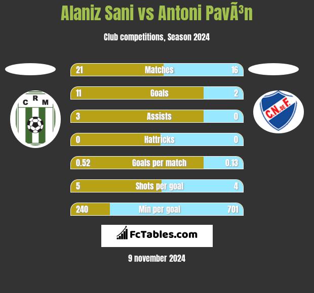 Alaniz Sani vs Antoni PavÃ³n h2h player stats