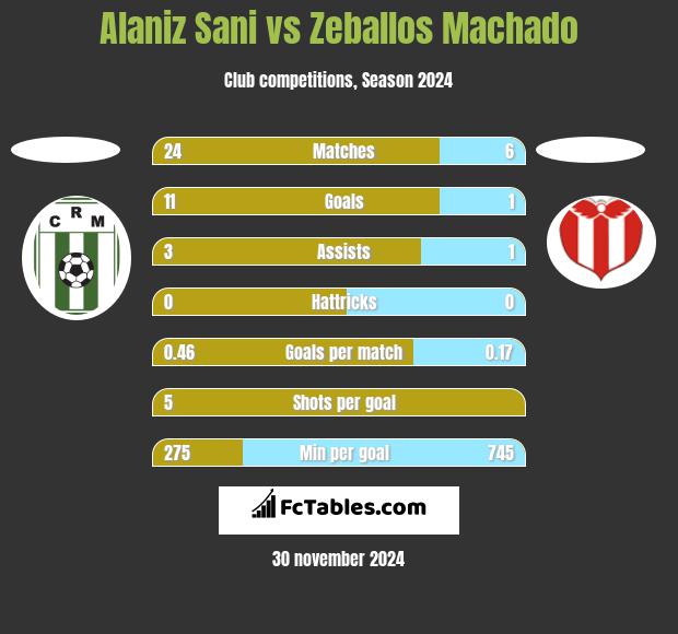 Alaniz Sani vs Zeballos Machado h2h player stats