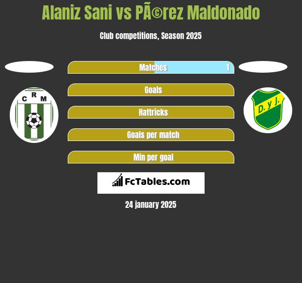 Alaniz Sani vs PÃ©rez Maldonado h2h player stats