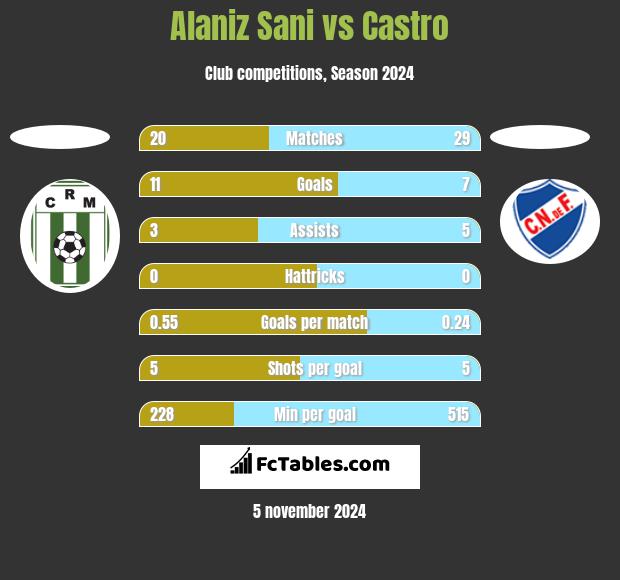 Alaniz Sani vs Castro h2h player stats