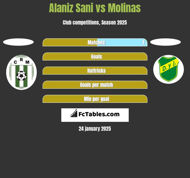 Alaniz Sani vs Molinas h2h player stats