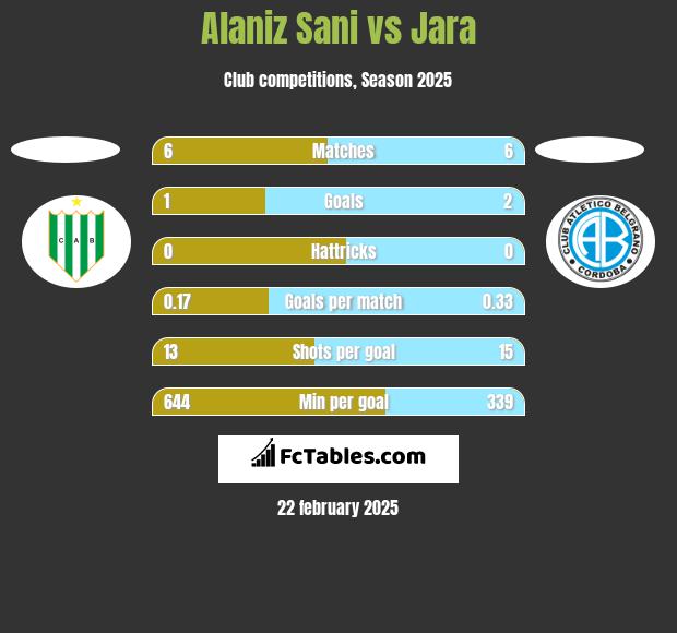 Alaniz Sani vs Jara h2h player stats