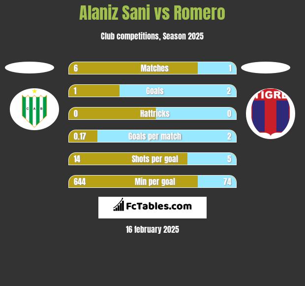 Alaniz Sani vs Romero h2h player stats