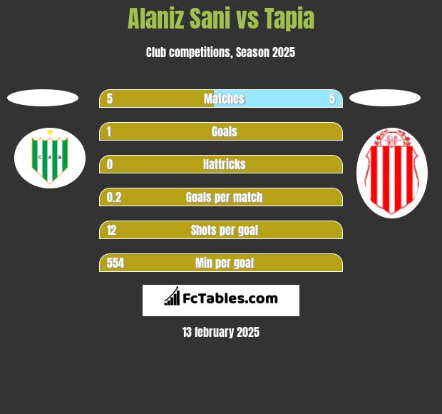 Alaniz Sani vs Tapia h2h player stats