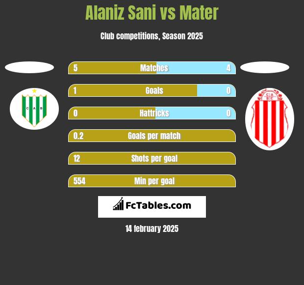 Alaniz Sani vs Mater h2h player stats